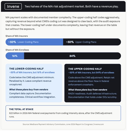 An Invene infographic splitting the Medicare Advantage risk adjustment market in two: lower-coding and upper-coding plans are each about half of MA insurers, but they cover 16% and 84% of enrollees respectively, against 22 billion dollars in 2026 federal overpayments from coding intensity alone.